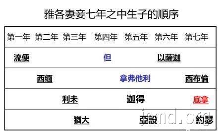 创世记:作梦的约瑟